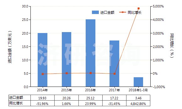 2014-2018年3月中國色織的醋酸長絲機織物(按重量計醋酸纖維長絲、扁條或類似品含量≥85%)(HS54082320)進口總額及增速統(tǒng)計